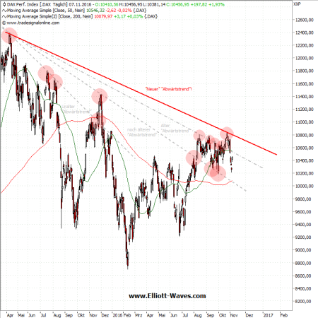 dax-abwartstrend-d07112016