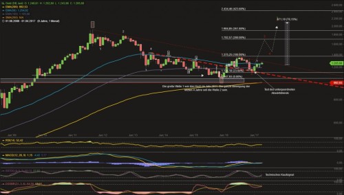 Gold-chart-lang-1024x581