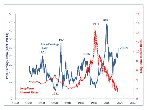 shiller-PE