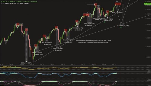 DAX-Sell-in-Mai-chart-longer-1024x583