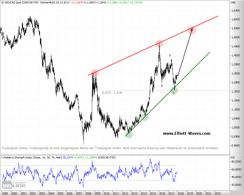 usdcad-w-19122017