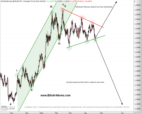 EURUSD-4h-23042018