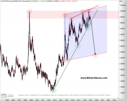 EUR/NOK im Wochen-Chart mit angedeuteter Keilbildung