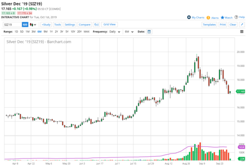 Silber im Tages-Chart